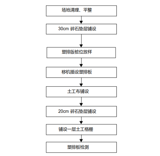 塑料排水板施工工艺