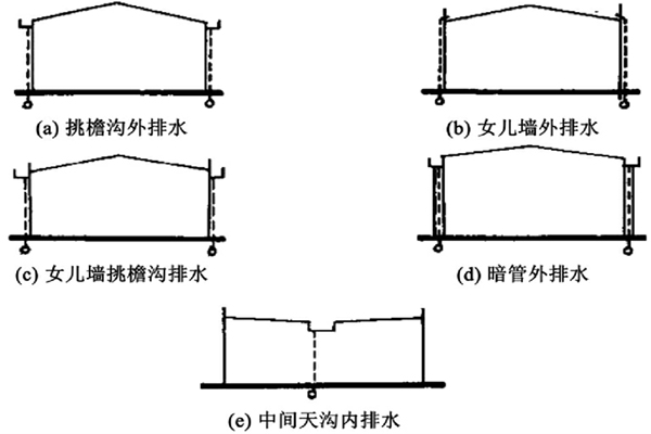 什么是有组织排水和无组织排水